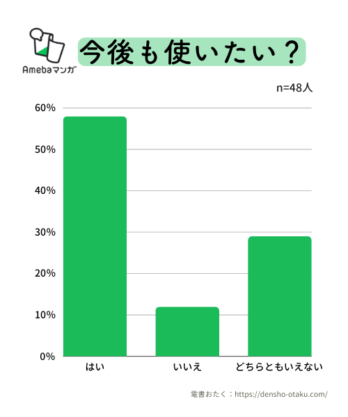 Amebaマンガのアンケート調査